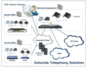 Asterisk Telephony Solution