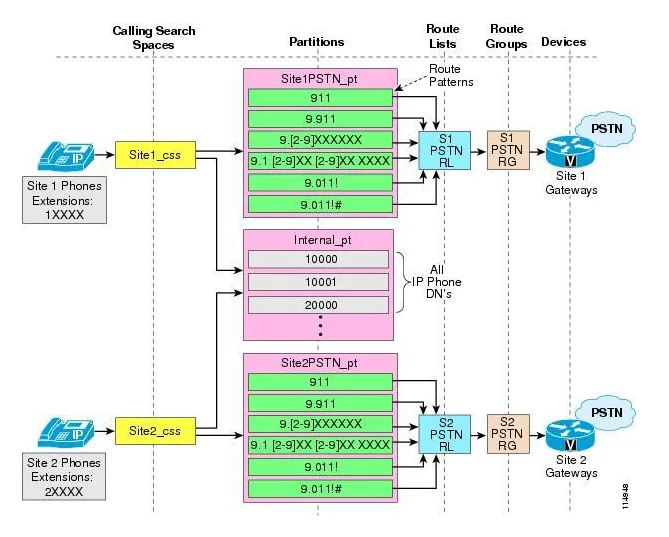Configure Dail Plan.