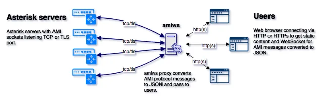 Support for Multiple Protocols