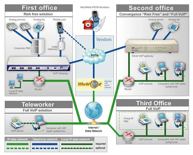 VoIP Termination Routes.