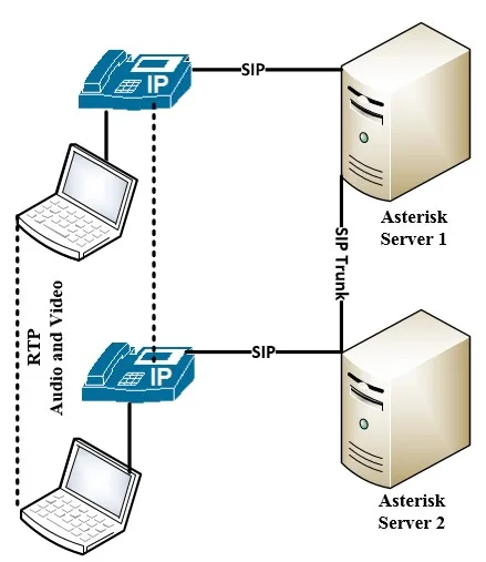 VoIP termination system